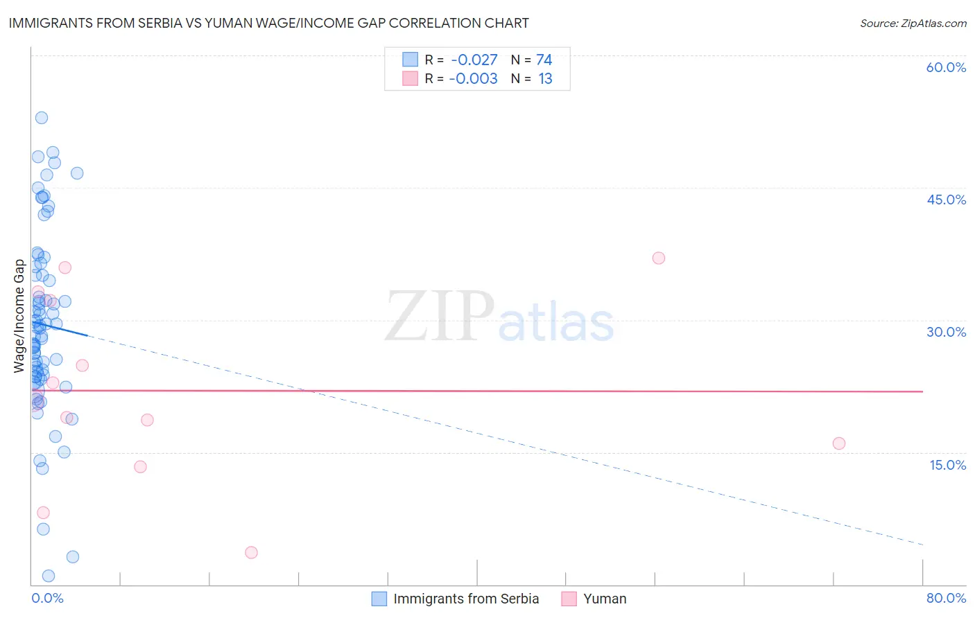 Immigrants from Serbia vs Yuman Wage/Income Gap