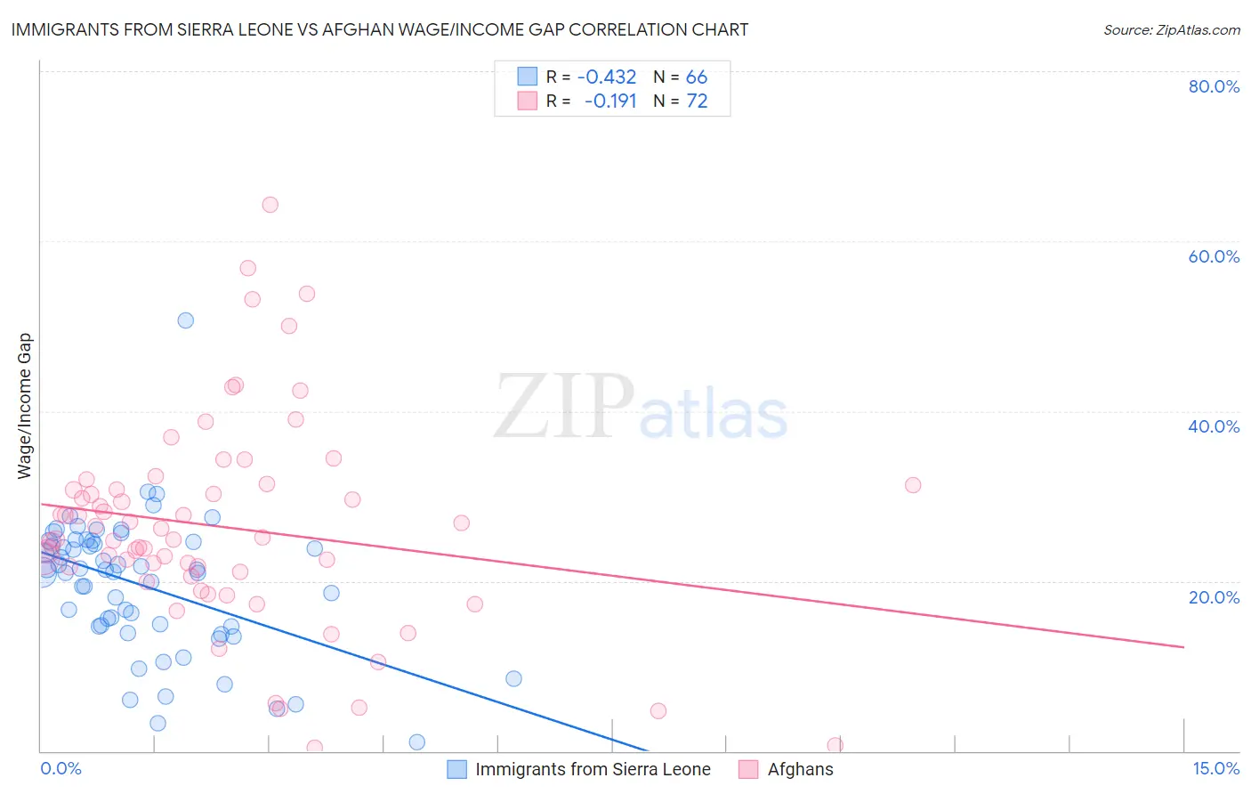 Immigrants from Sierra Leone vs Afghan Wage/Income Gap