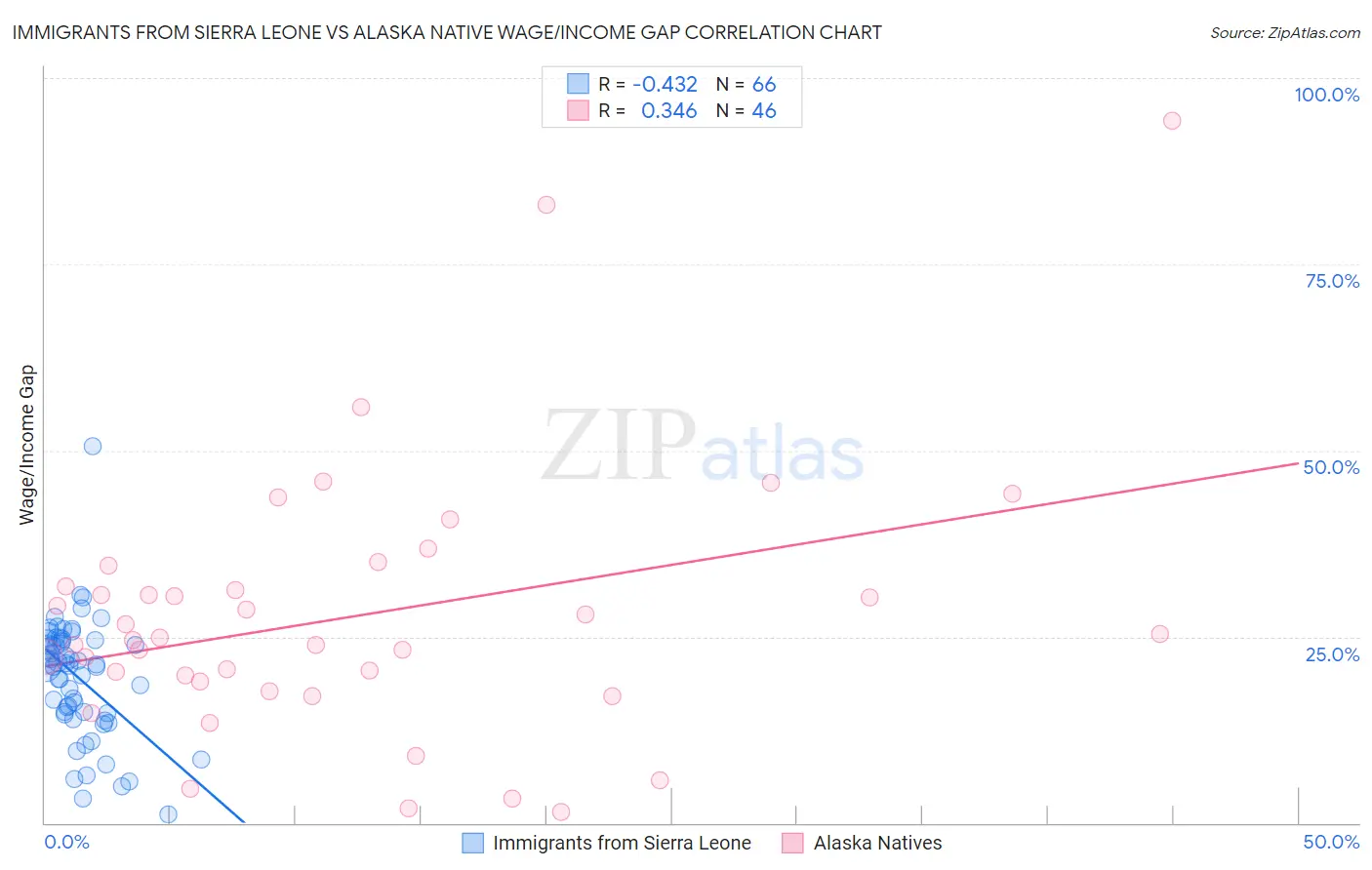 Immigrants from Sierra Leone vs Alaska Native Wage/Income Gap