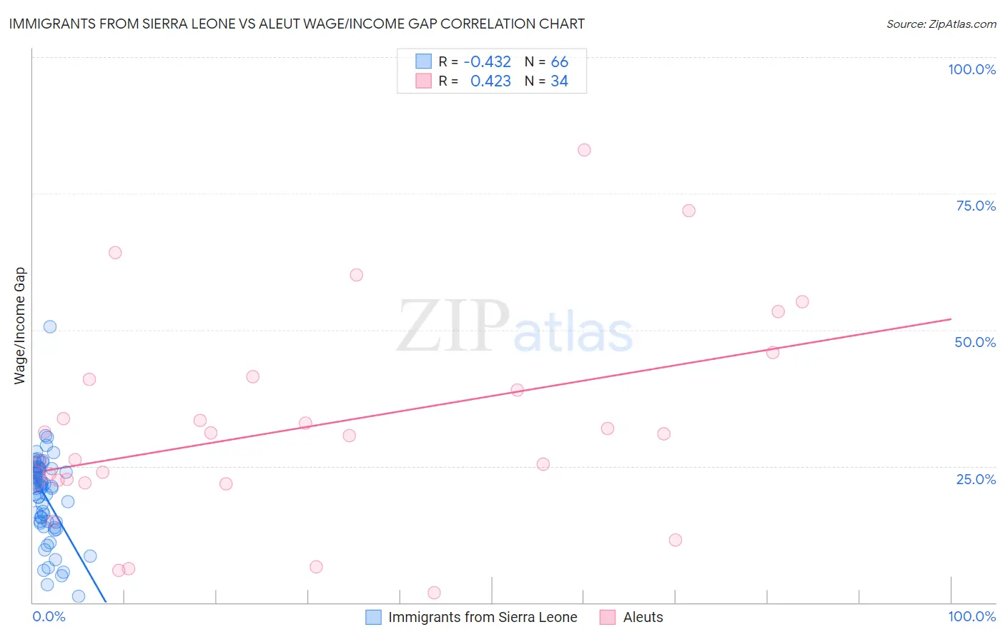 Immigrants from Sierra Leone vs Aleut Wage/Income Gap