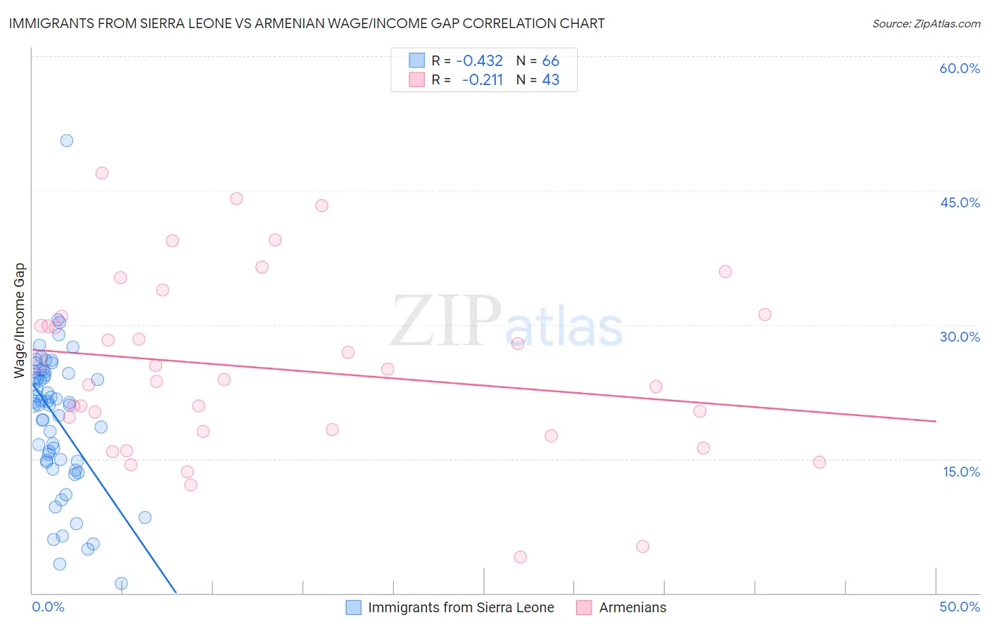 Immigrants from Sierra Leone vs Armenian Wage/Income Gap