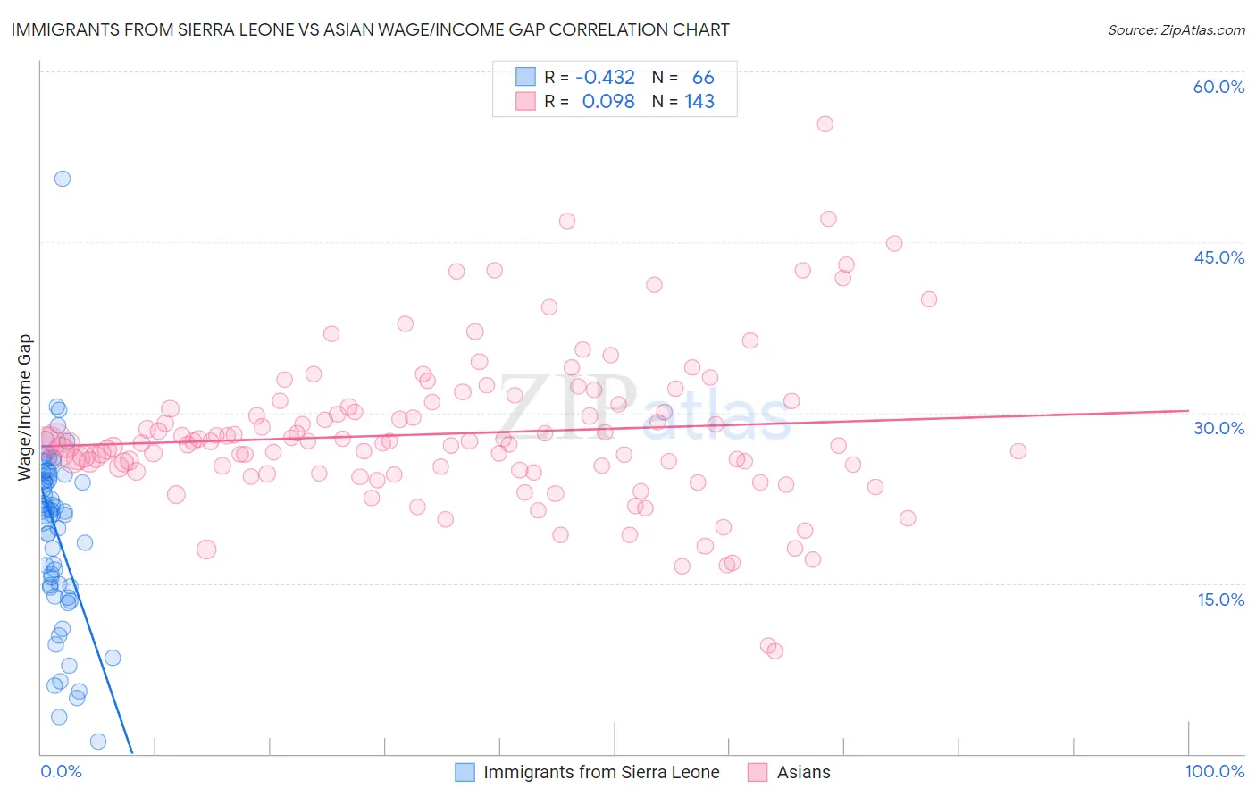 Immigrants from Sierra Leone vs Asian Wage/Income Gap