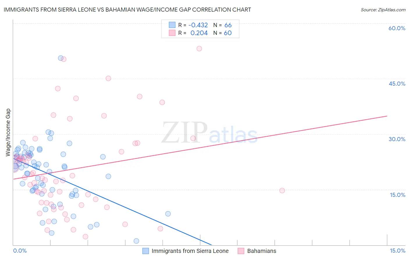 Immigrants from Sierra Leone vs Bahamian Wage/Income Gap