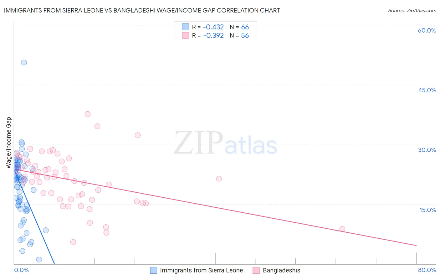 Immigrants from Sierra Leone vs Bangladeshi Wage/Income Gap