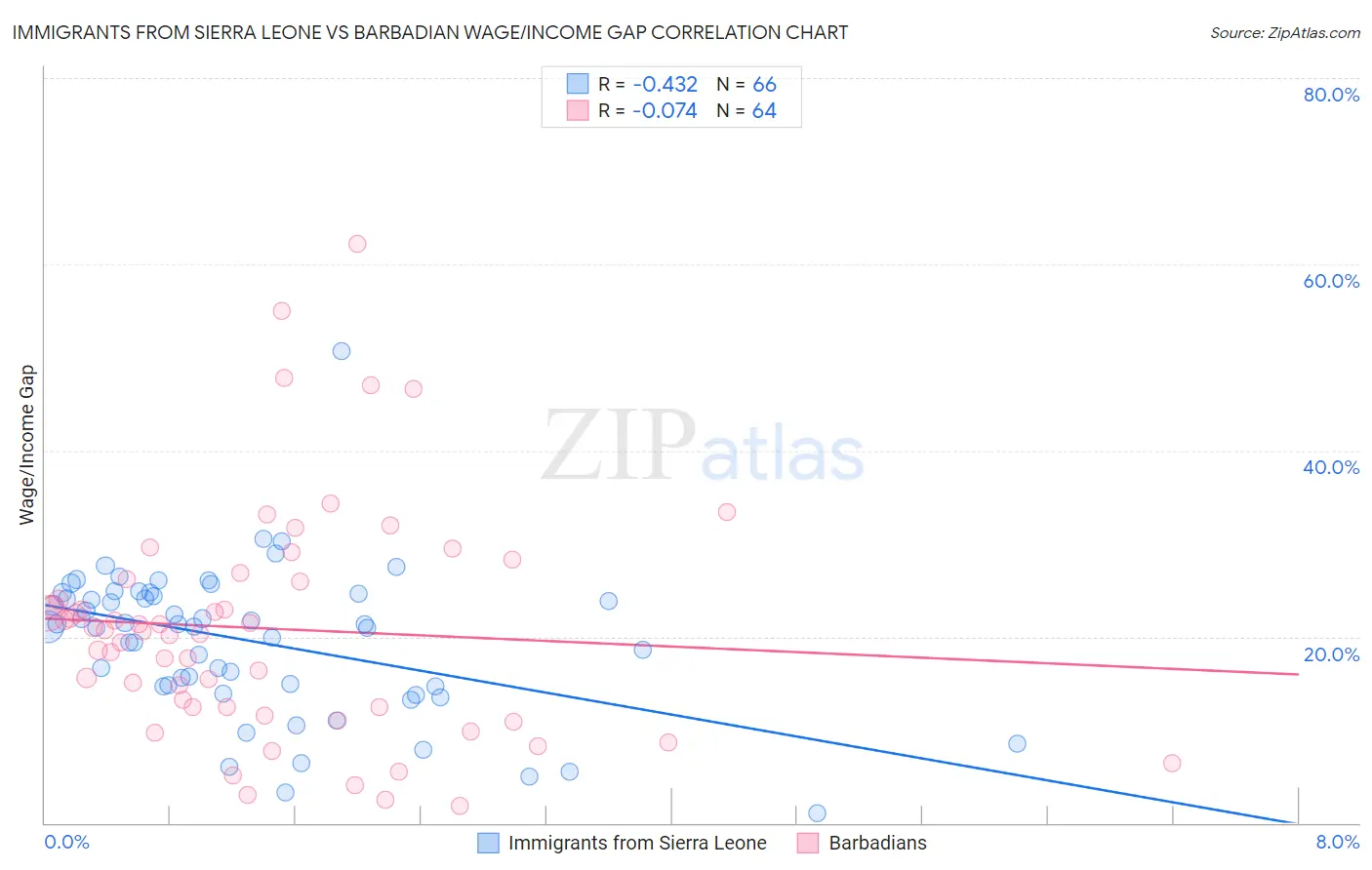 Immigrants from Sierra Leone vs Barbadian Wage/Income Gap