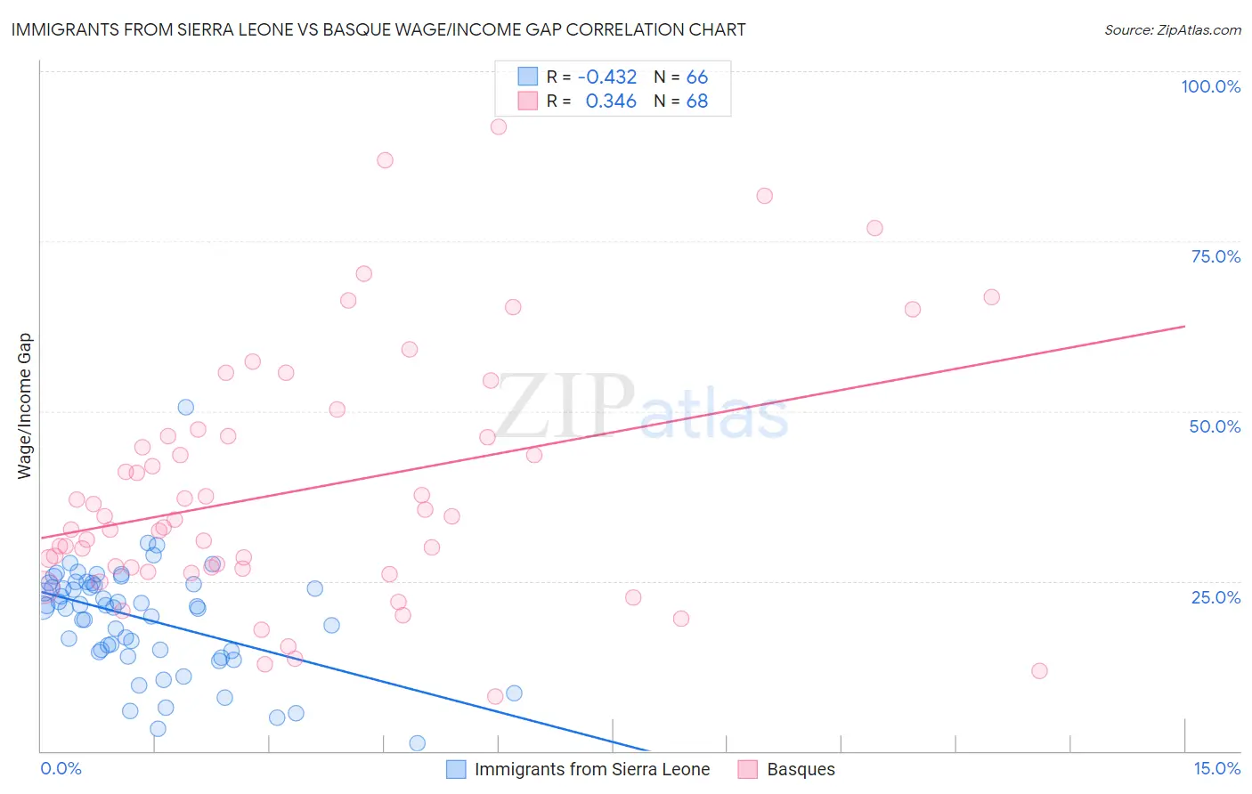 Immigrants from Sierra Leone vs Basque Wage/Income Gap