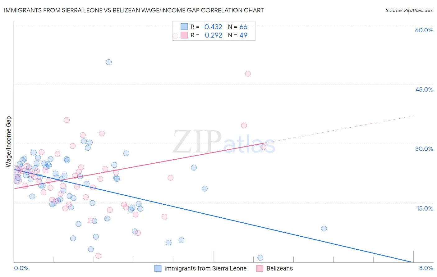 Immigrants from Sierra Leone vs Belizean Wage/Income Gap