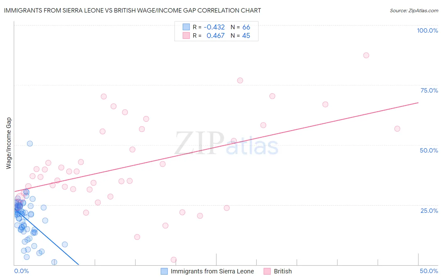 Immigrants from Sierra Leone vs British Wage/Income Gap