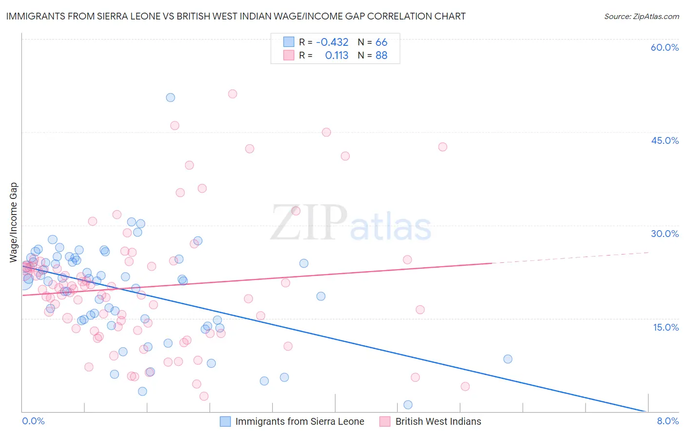 Immigrants from Sierra Leone vs British West Indian Wage/Income Gap