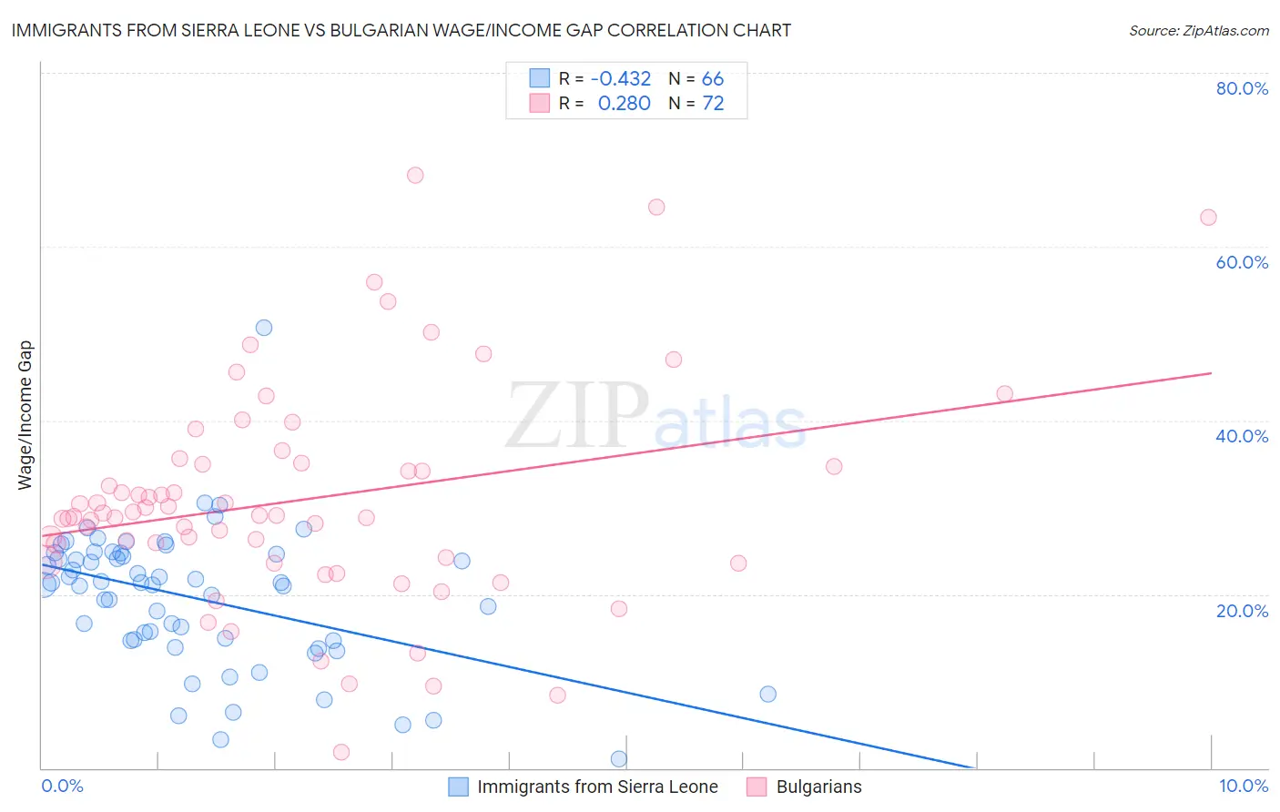 Immigrants from Sierra Leone vs Bulgarian Wage/Income Gap