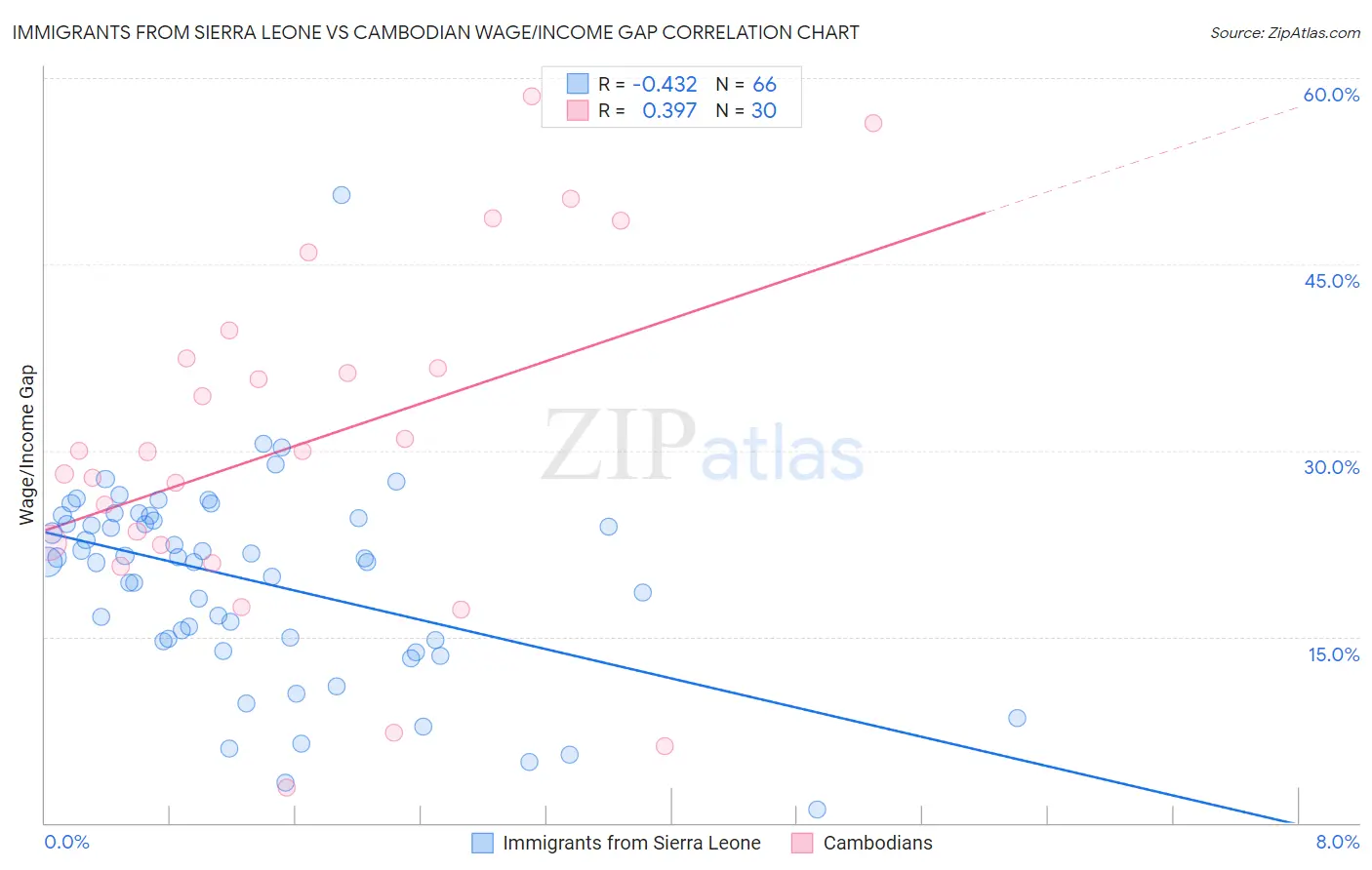 Immigrants from Sierra Leone vs Cambodian Wage/Income Gap