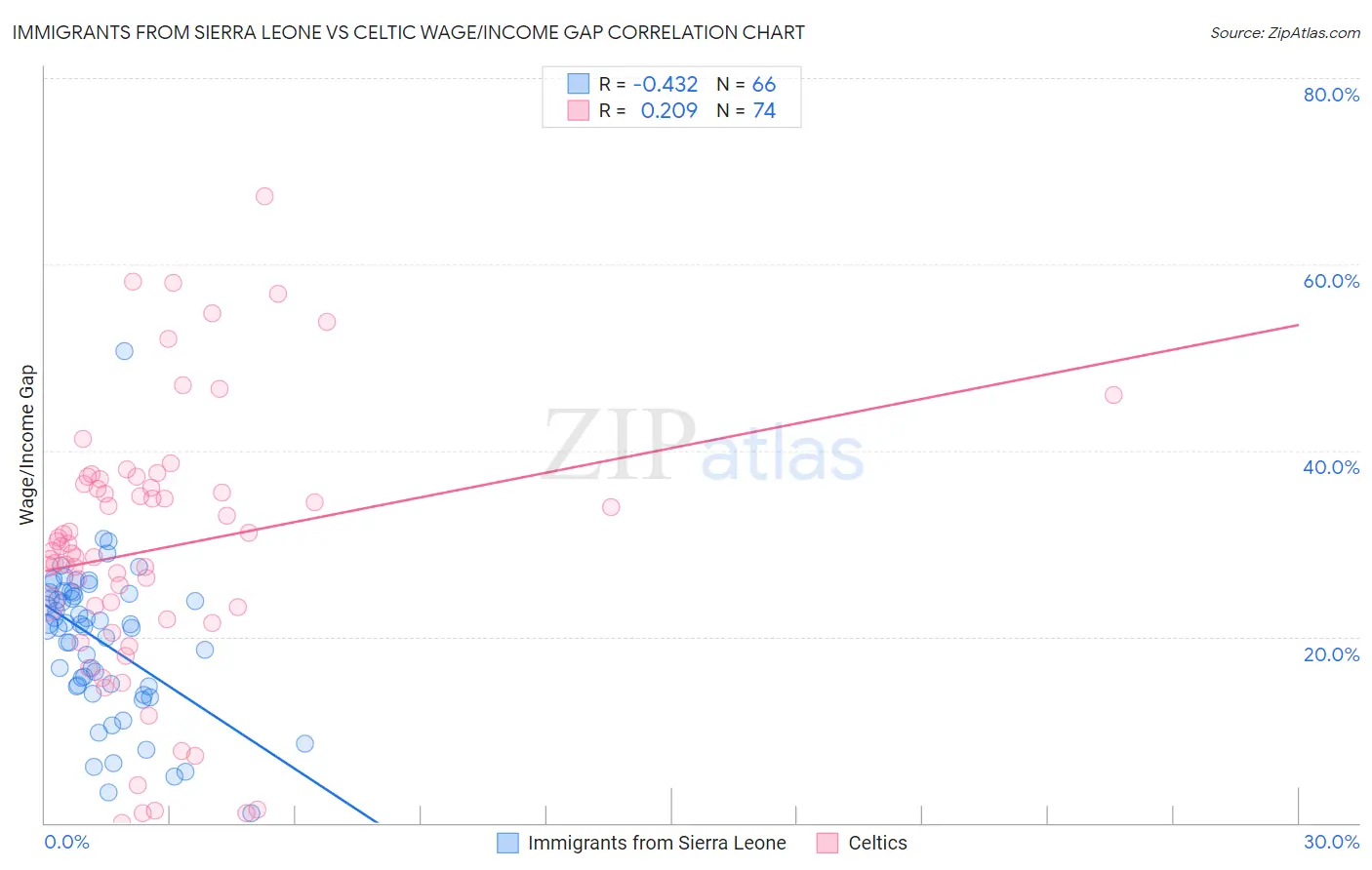 Immigrants from Sierra Leone vs Celtic Wage/Income Gap