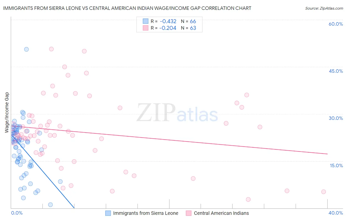 Immigrants from Sierra Leone vs Central American Indian Wage/Income Gap