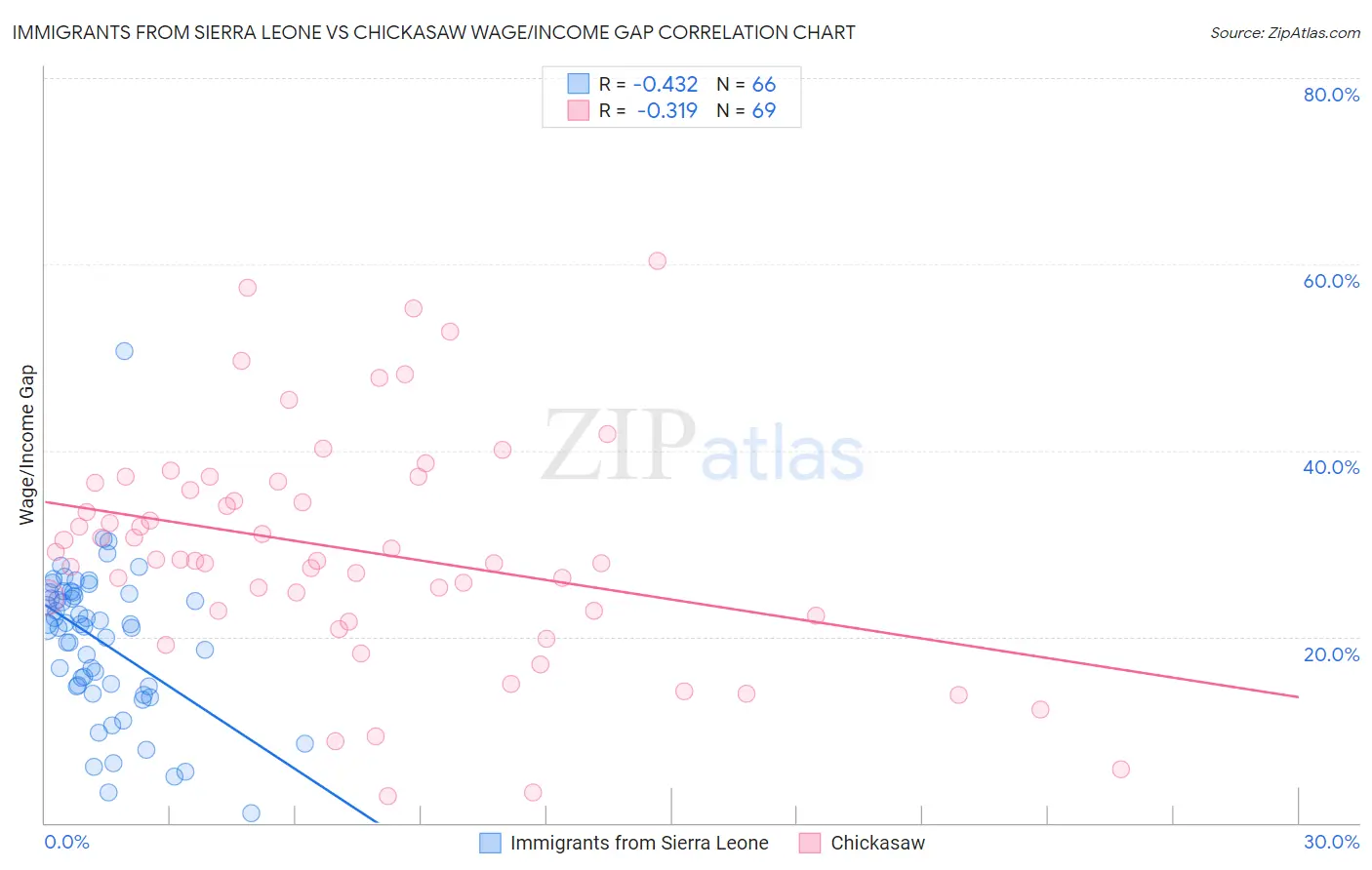 Immigrants from Sierra Leone vs Chickasaw Wage/Income Gap