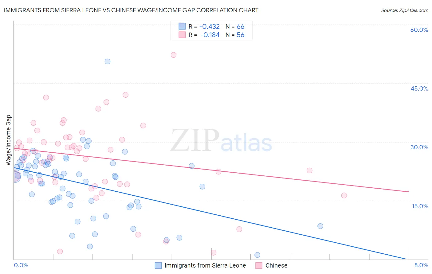 Immigrants from Sierra Leone vs Chinese Wage/Income Gap