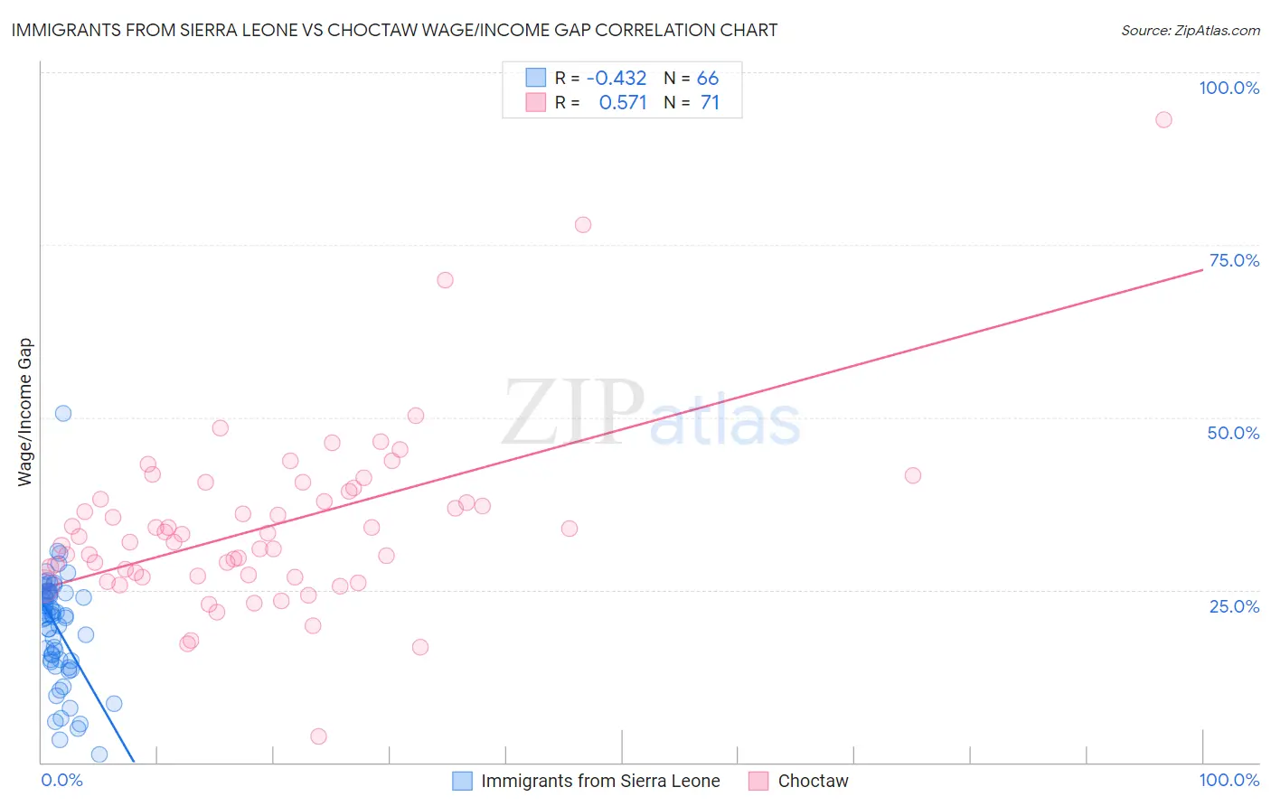 Immigrants from Sierra Leone vs Choctaw Wage/Income Gap