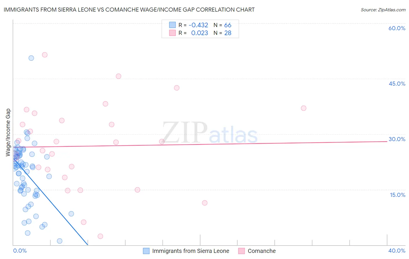 Immigrants from Sierra Leone vs Comanche Wage/Income Gap