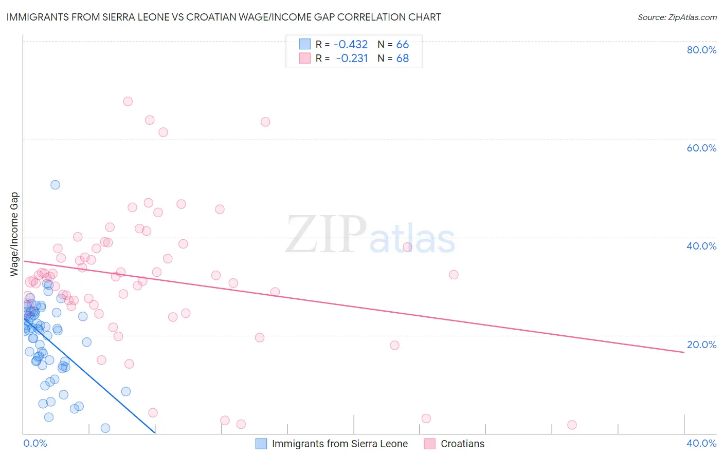 Immigrants from Sierra Leone vs Croatian Wage/Income Gap