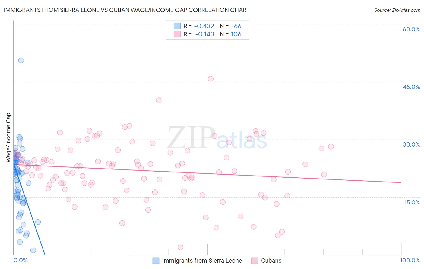 Immigrants from Sierra Leone vs Cuban Wage/Income Gap