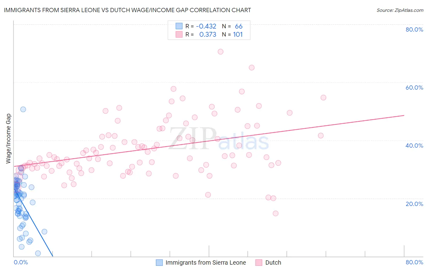 Immigrants from Sierra Leone vs Dutch Wage/Income Gap