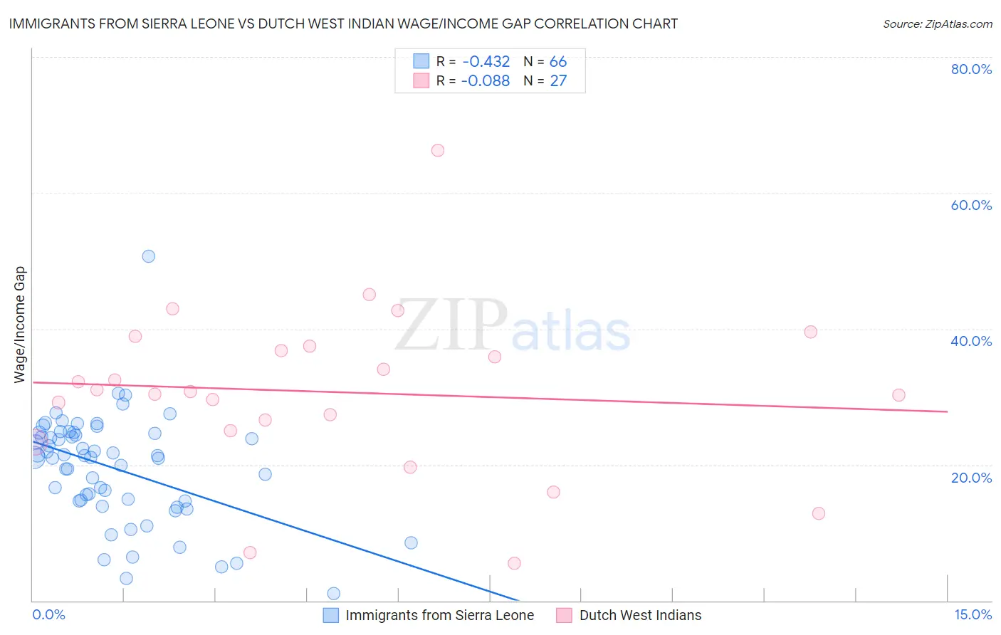 Immigrants from Sierra Leone vs Dutch West Indian Wage/Income Gap