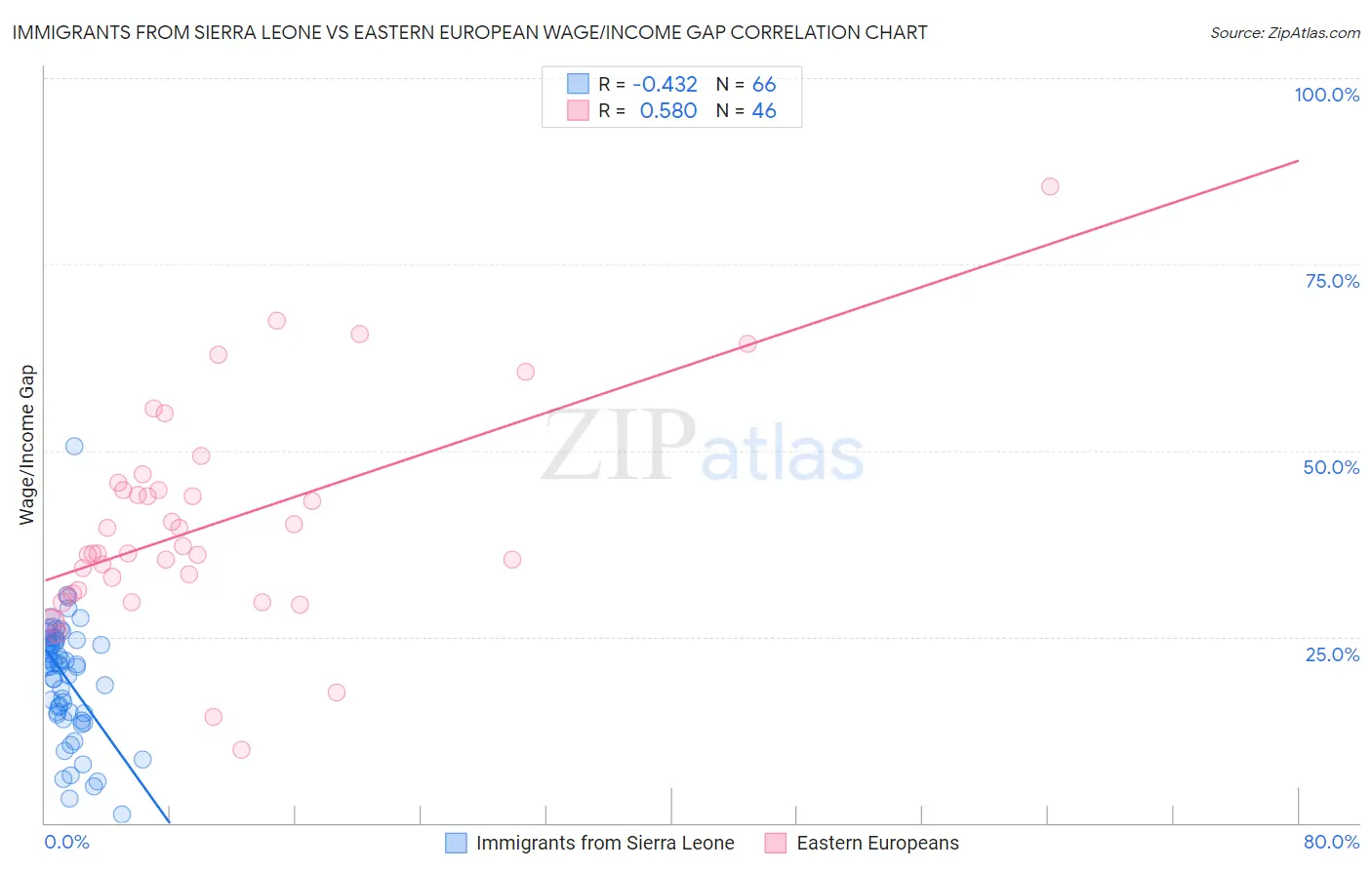 Immigrants from Sierra Leone vs Eastern European Wage/Income Gap