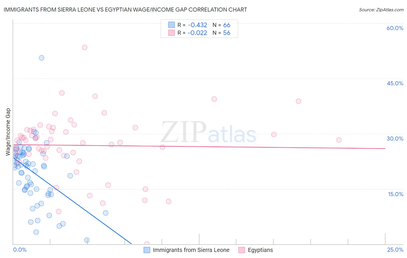 Immigrants from Sierra Leone vs Egyptian Wage/Income Gap