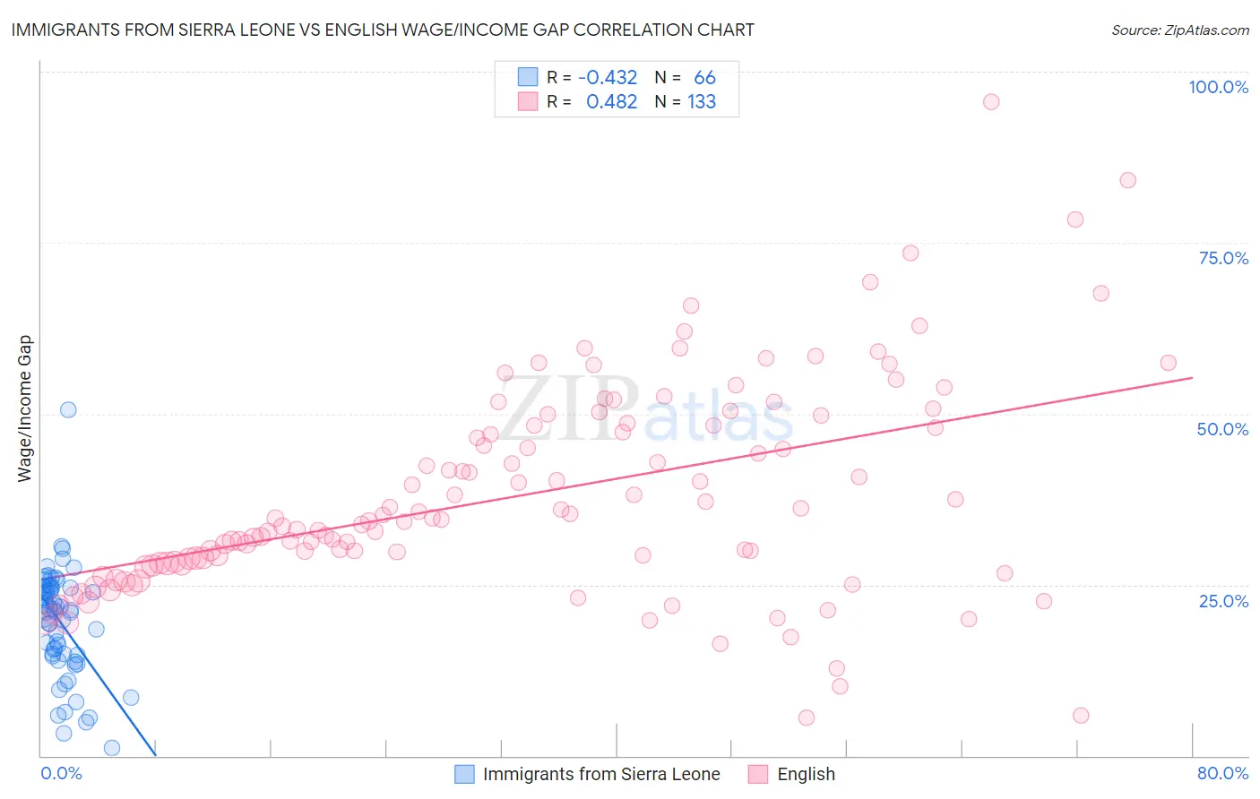 Immigrants from Sierra Leone vs English Wage/Income Gap