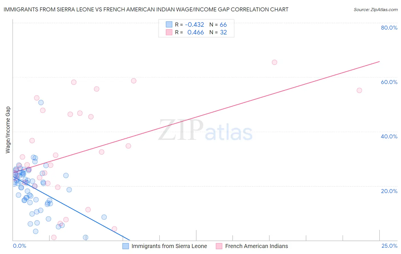 Immigrants from Sierra Leone vs French American Indian Wage/Income Gap