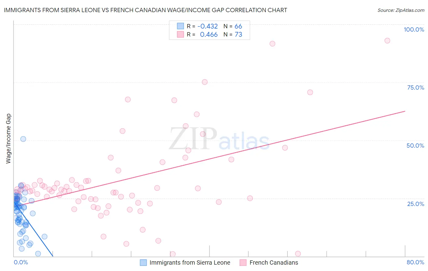 Immigrants from Sierra Leone vs French Canadian Wage/Income Gap