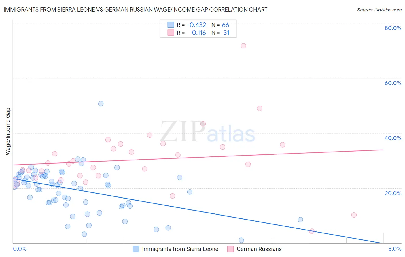 Immigrants from Sierra Leone vs German Russian Wage/Income Gap