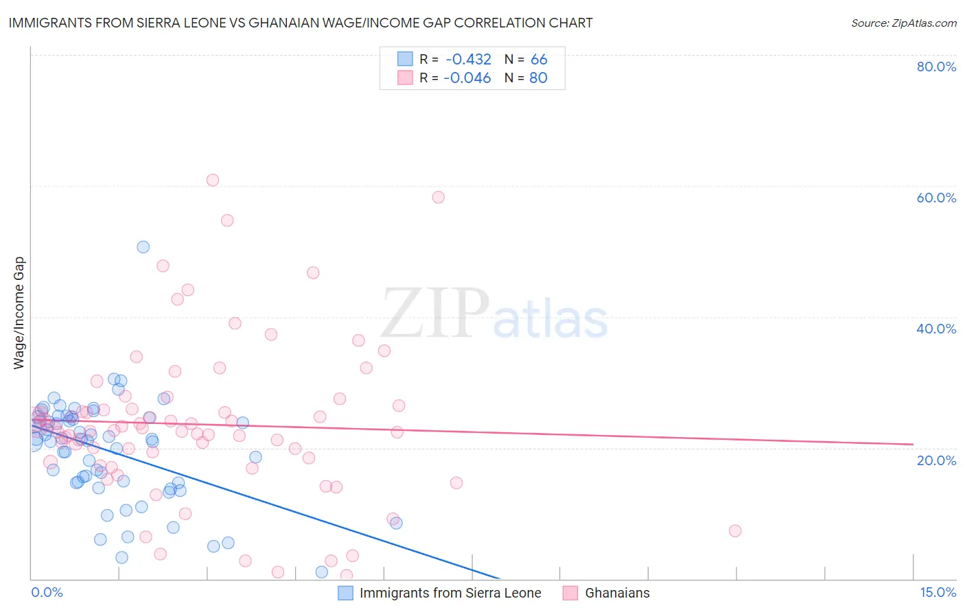 Immigrants from Sierra Leone vs Ghanaian Wage/Income Gap