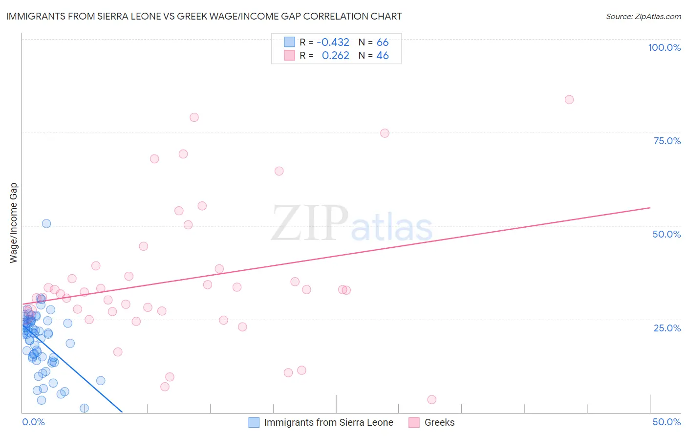 Immigrants from Sierra Leone vs Greek Wage/Income Gap