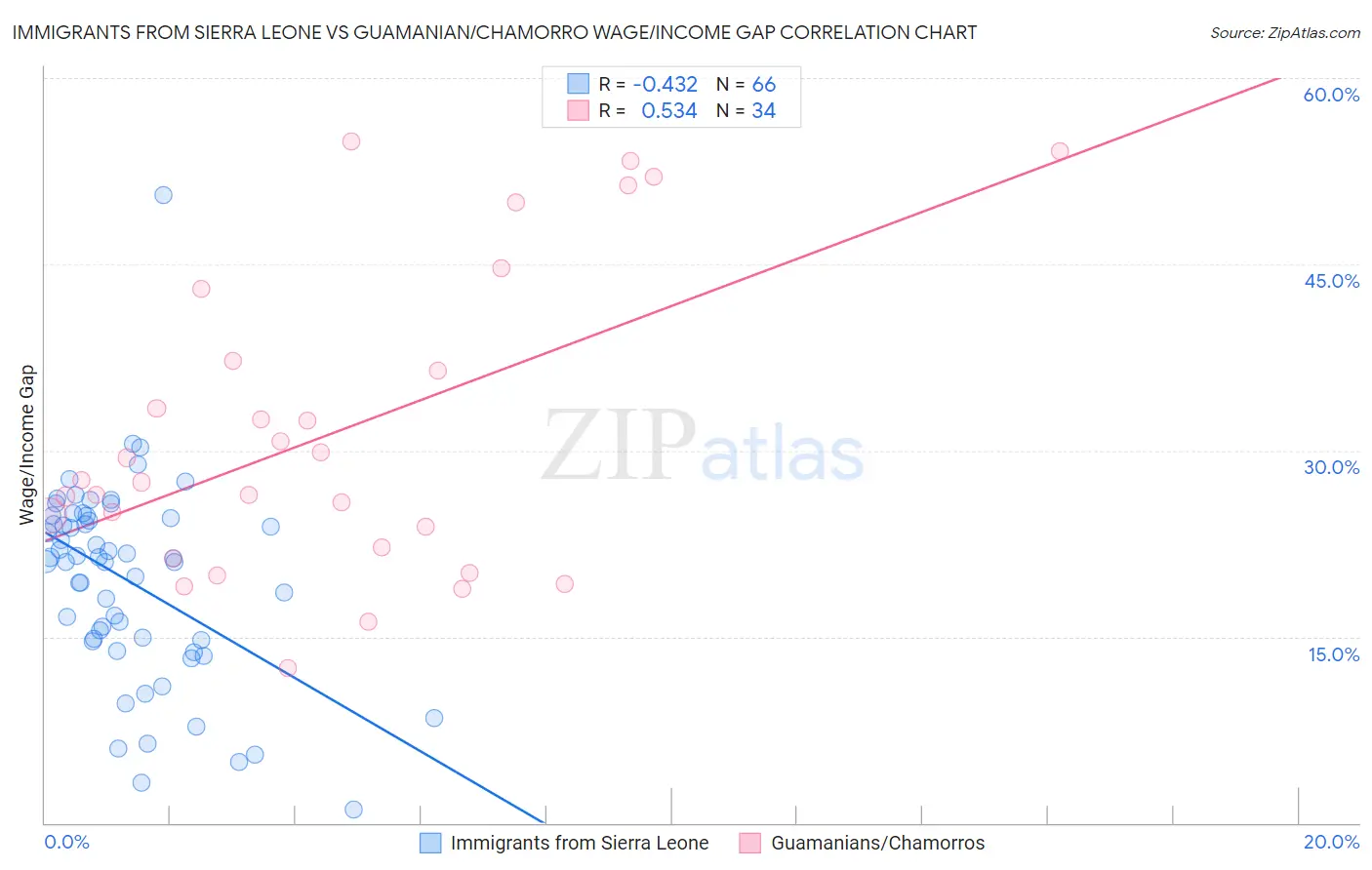 Immigrants from Sierra Leone vs Guamanian/Chamorro Wage/Income Gap