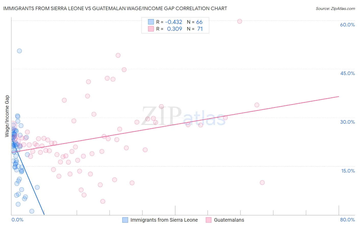 Immigrants from Sierra Leone vs Guatemalan Wage/Income Gap