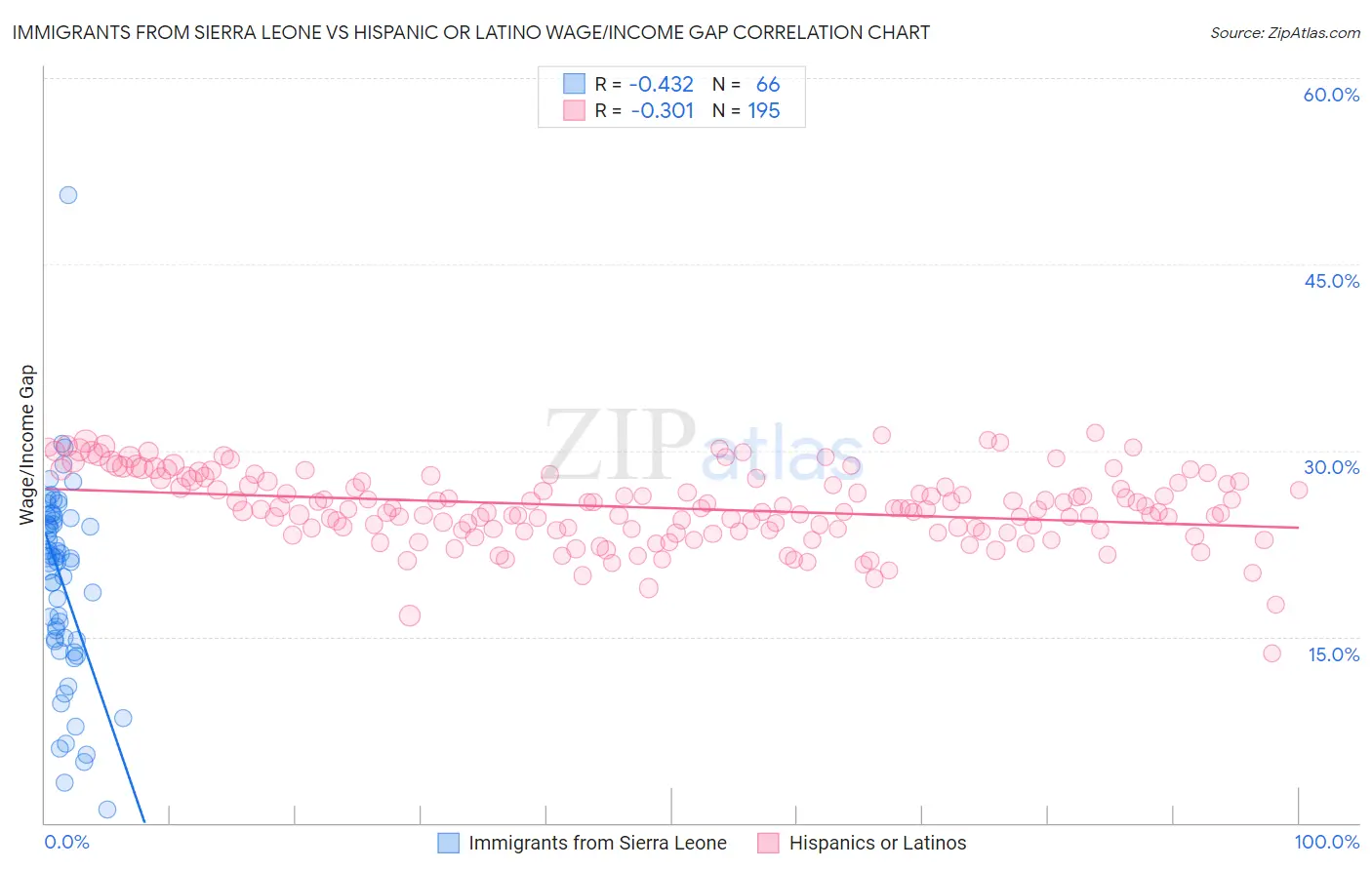 Immigrants from Sierra Leone vs Hispanic or Latino Wage/Income Gap