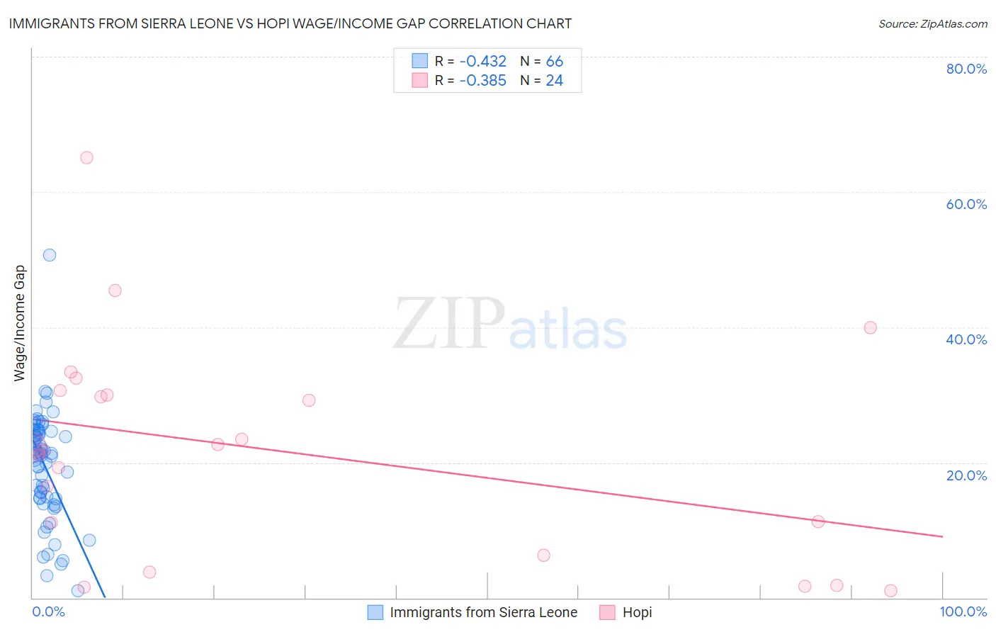 Immigrants from Sierra Leone vs Hopi Wage/Income Gap