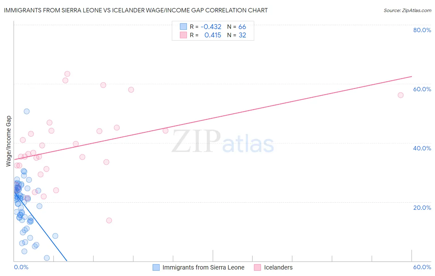 Immigrants from Sierra Leone vs Icelander Wage/Income Gap