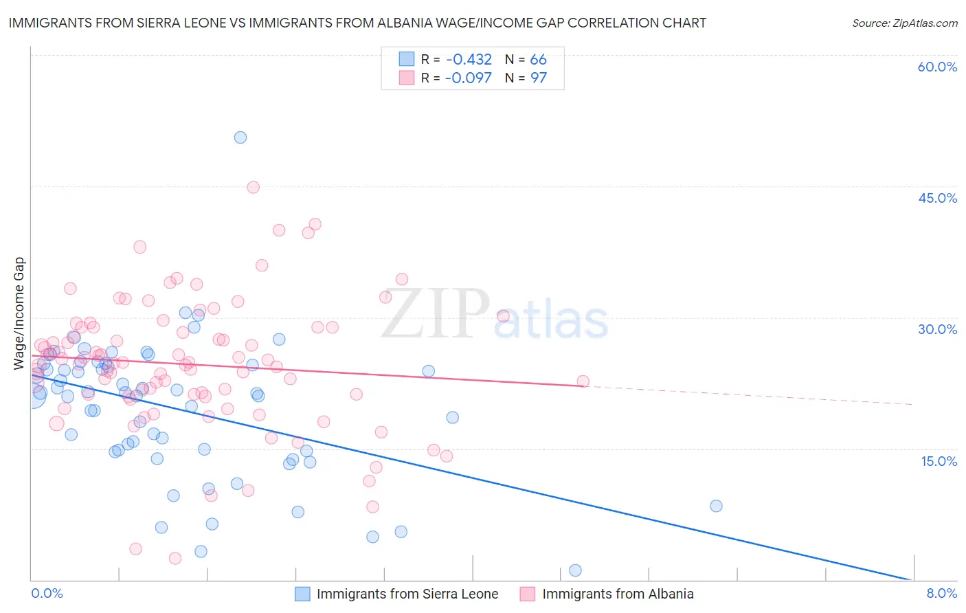 Immigrants from Sierra Leone vs Immigrants from Albania Wage/Income Gap