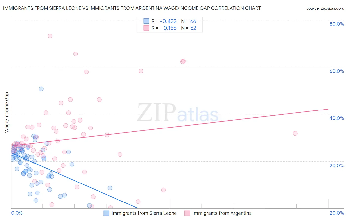 Immigrants from Sierra Leone vs Immigrants from Argentina Wage/Income Gap