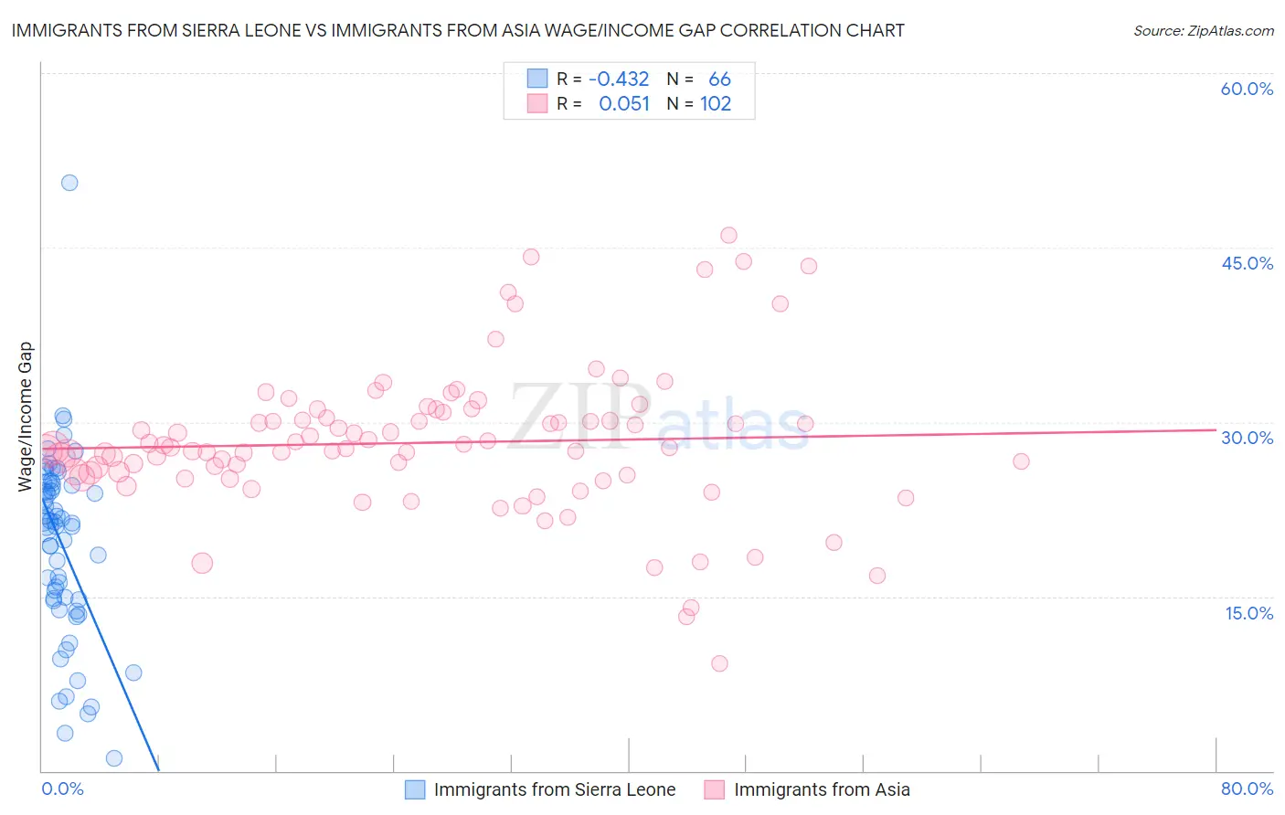 Immigrants from Sierra Leone vs Immigrants from Asia Wage/Income Gap