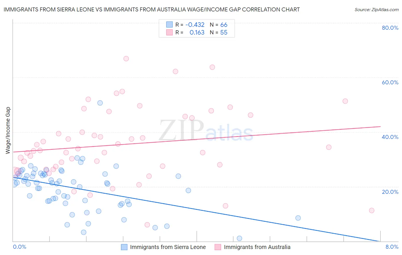 Immigrants from Sierra Leone vs Immigrants from Australia Wage/Income Gap