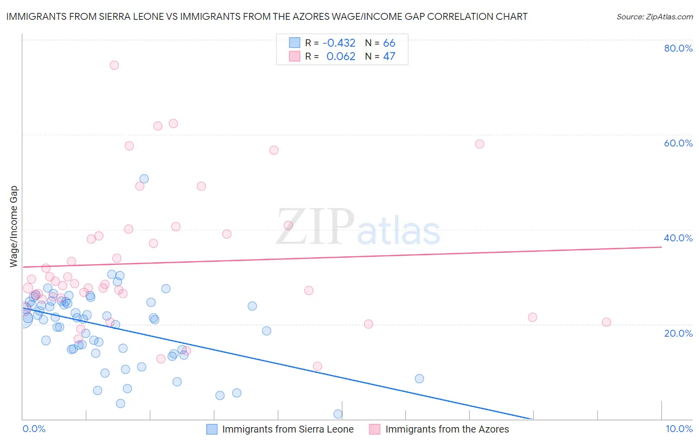 Immigrants from Sierra Leone vs Immigrants from the Azores Wage/Income Gap