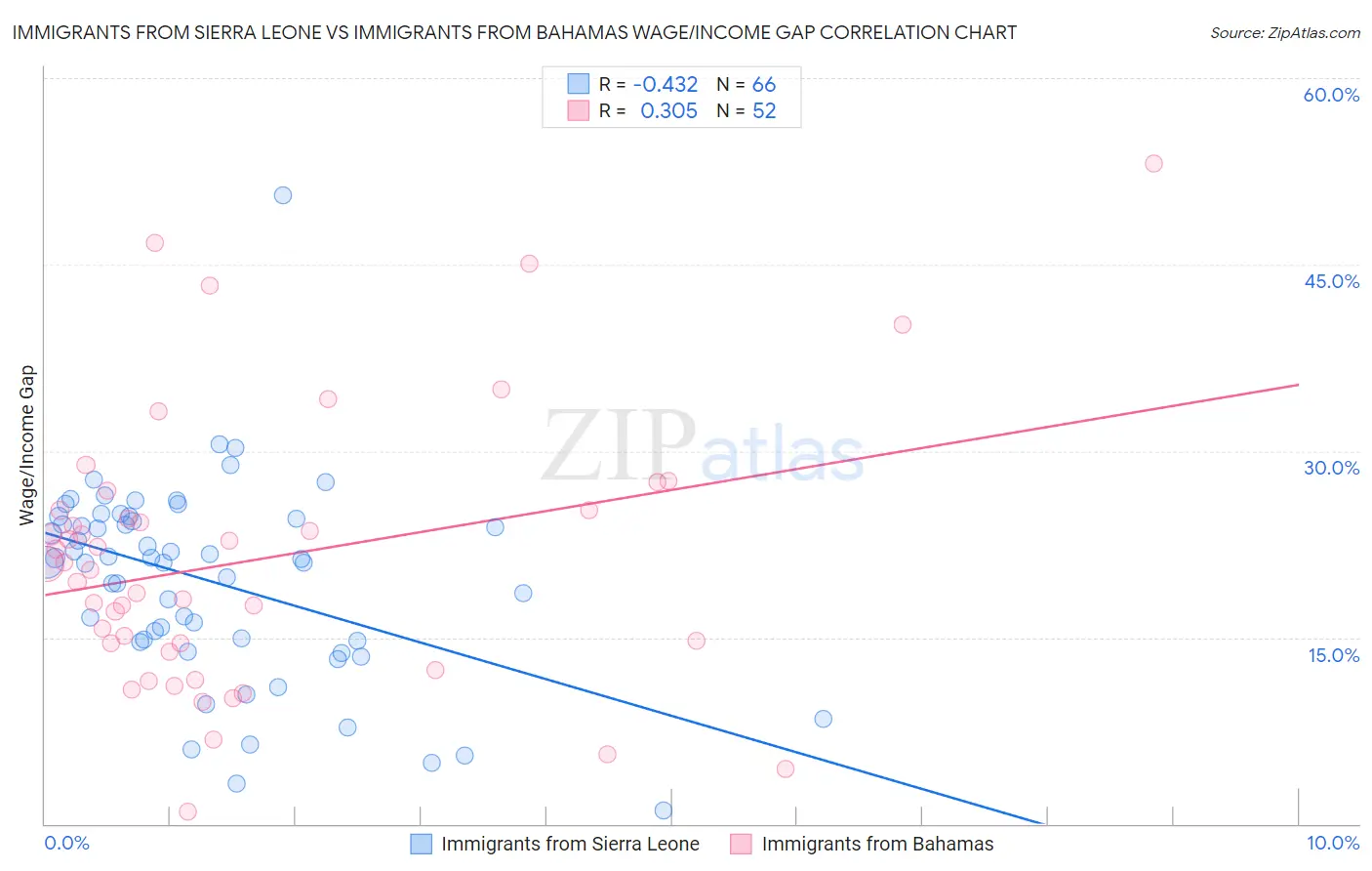 Immigrants from Sierra Leone vs Immigrants from Bahamas Wage/Income Gap