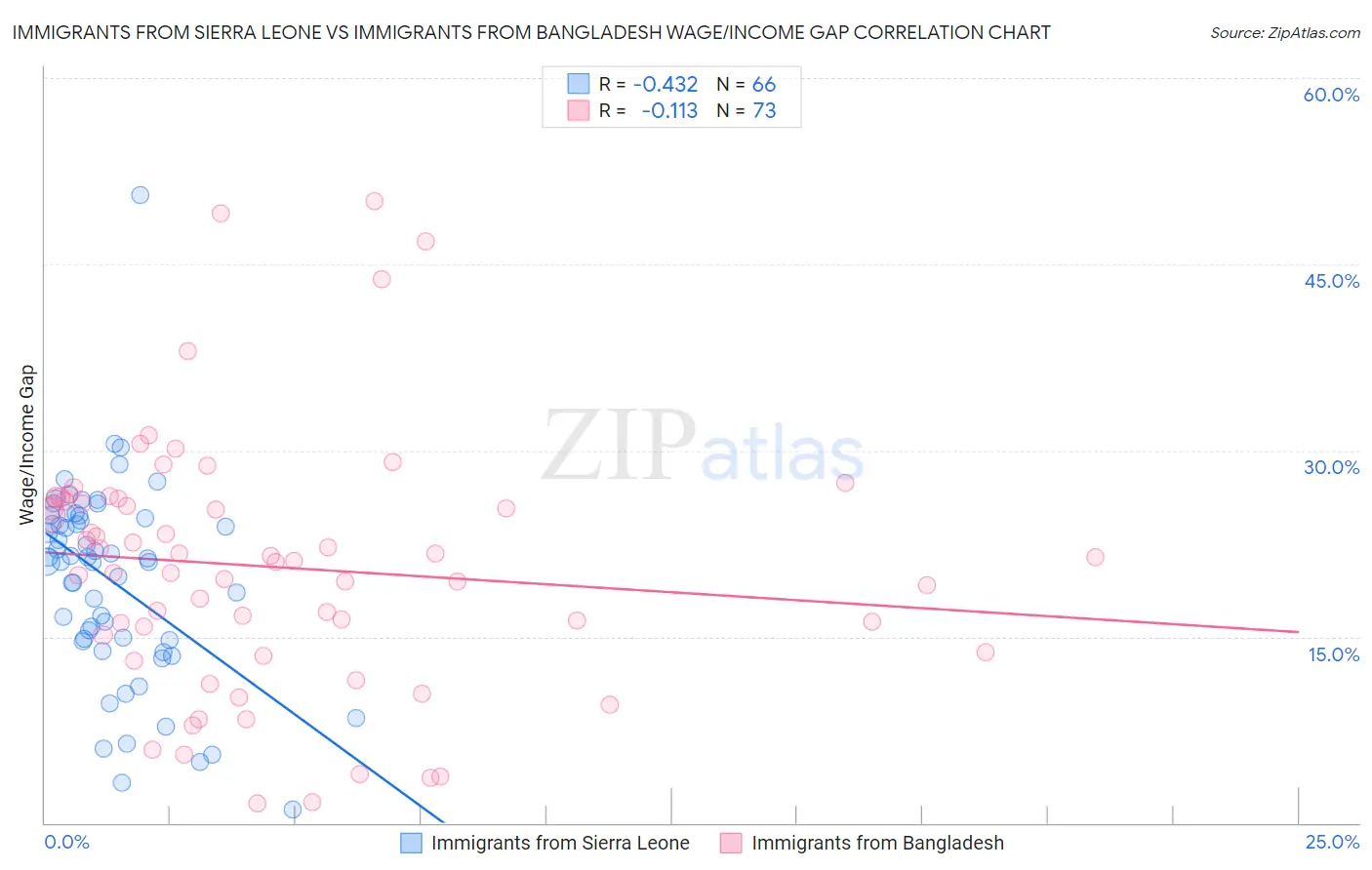 Immigrants from Sierra Leone vs Immigrants from Bangladesh Wage/Income Gap