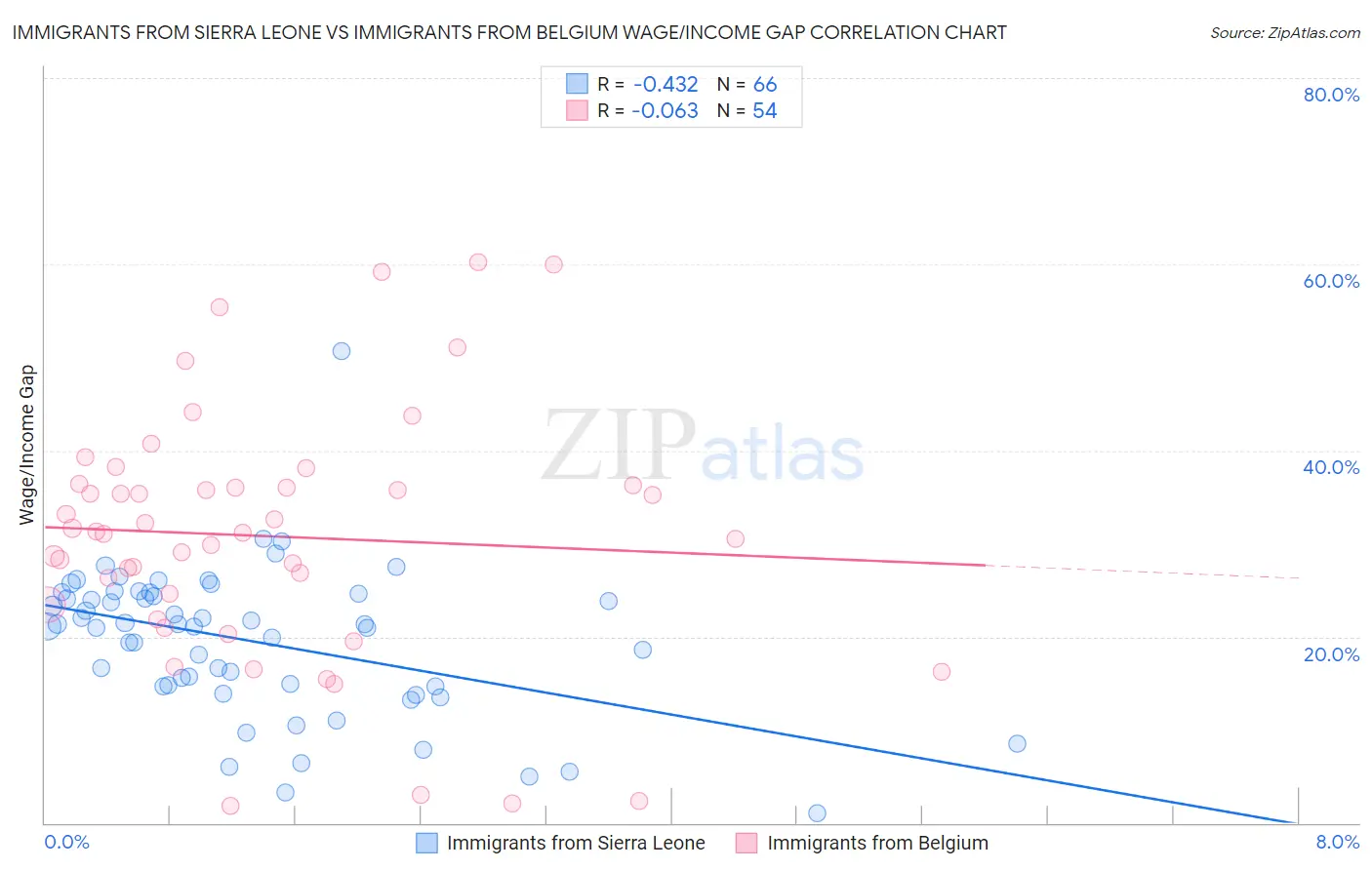 Immigrants from Sierra Leone vs Immigrants from Belgium Wage/Income Gap