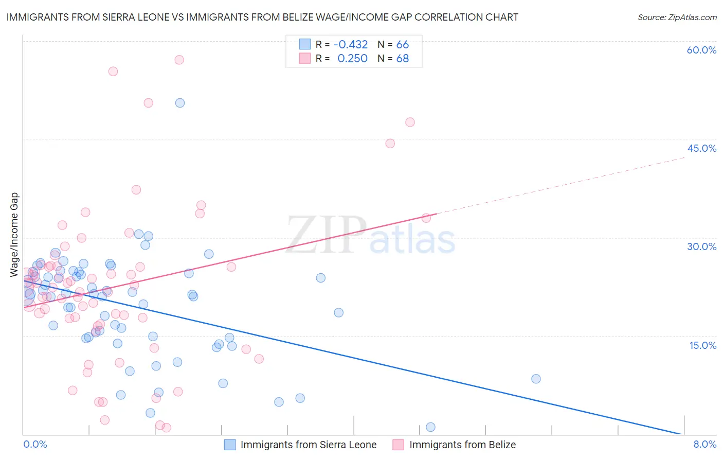 Immigrants from Sierra Leone vs Immigrants from Belize Wage/Income Gap