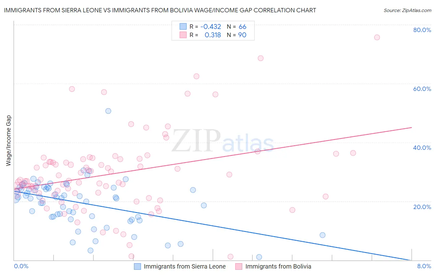 Immigrants from Sierra Leone vs Immigrants from Bolivia Wage/Income Gap