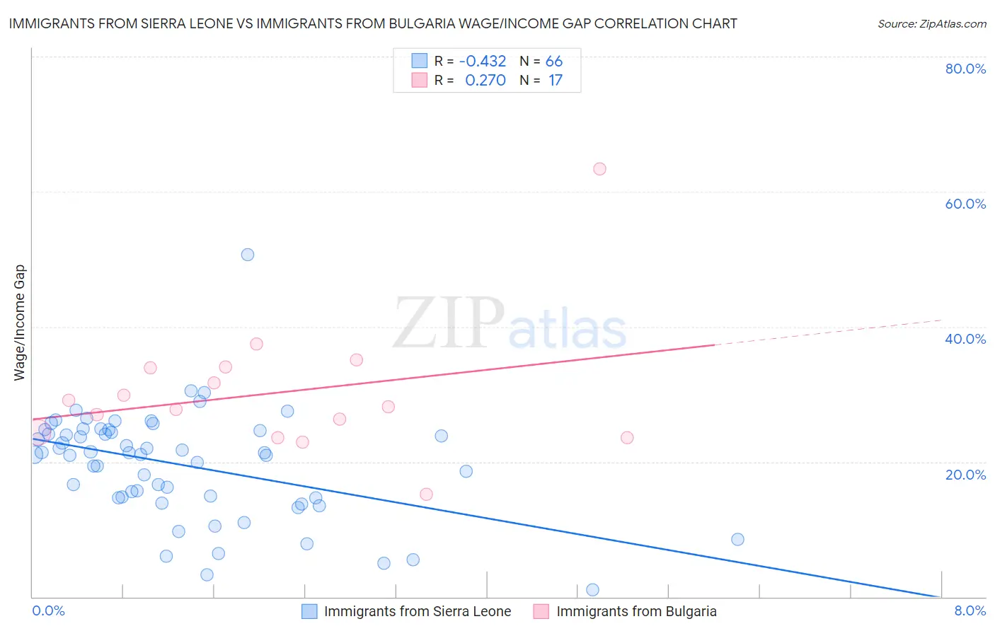 Immigrants from Sierra Leone vs Immigrants from Bulgaria Wage/Income Gap