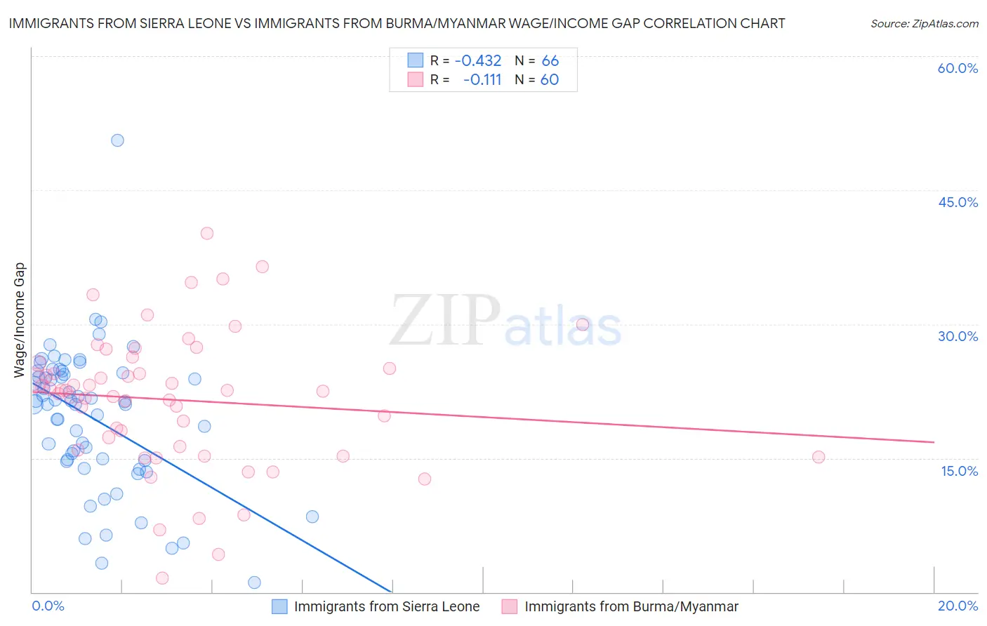 Immigrants from Sierra Leone vs Immigrants from Burma/Myanmar Wage/Income Gap